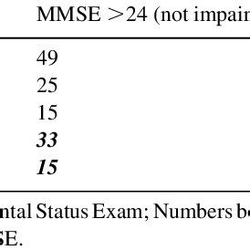 mmse results|mmse cut off score.